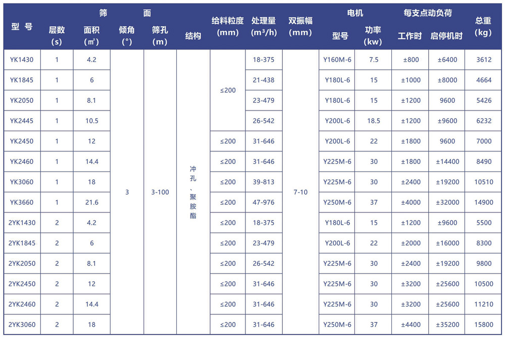 圓振篩技術(shù)參數(shù)