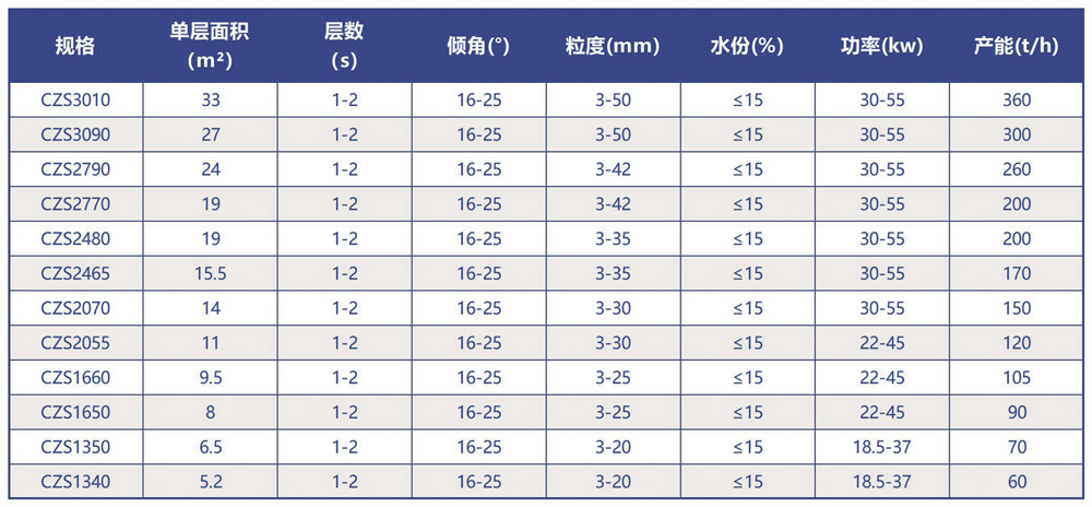 弛張篩技術(shù)參數(shù)