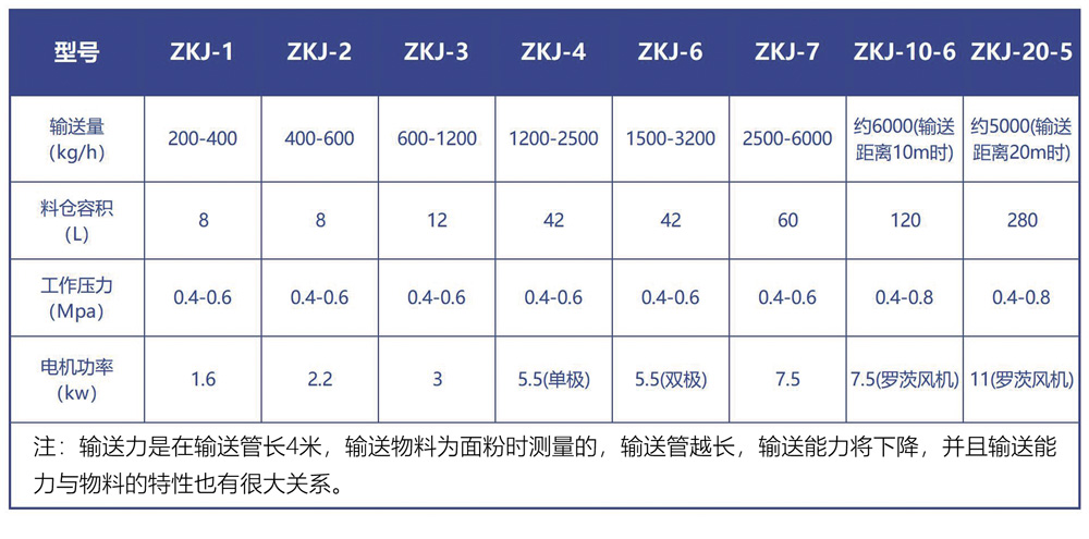 真空上料機技術(shù)參數(shù)